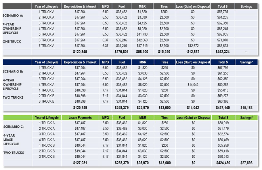 Fleet Advantage Truck Lease vs. Buy Analysis 7 yr October 2017.png