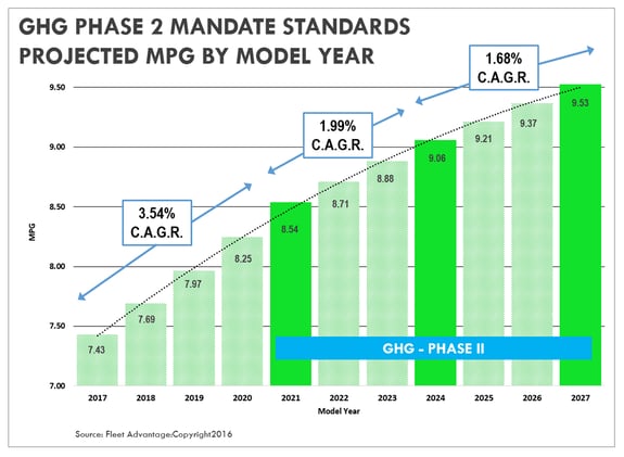 GHG-Phase-2-Mandate-Projected-MPG-2017_-_2027_Fleet-Advantage.png